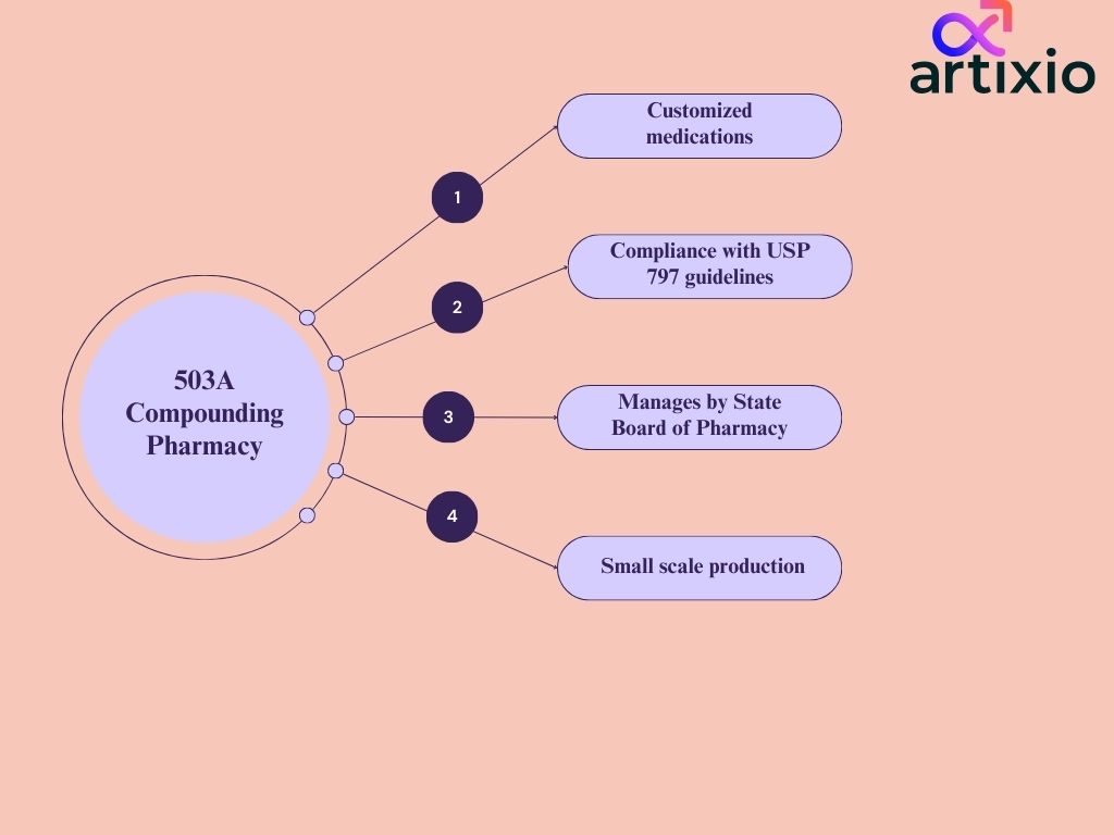 What Is 503A Compounding Pharmacy?