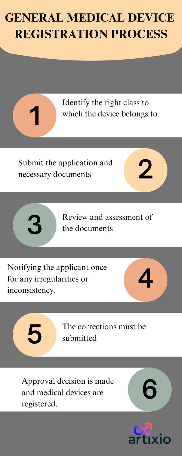 ANMAT General medical device registration process