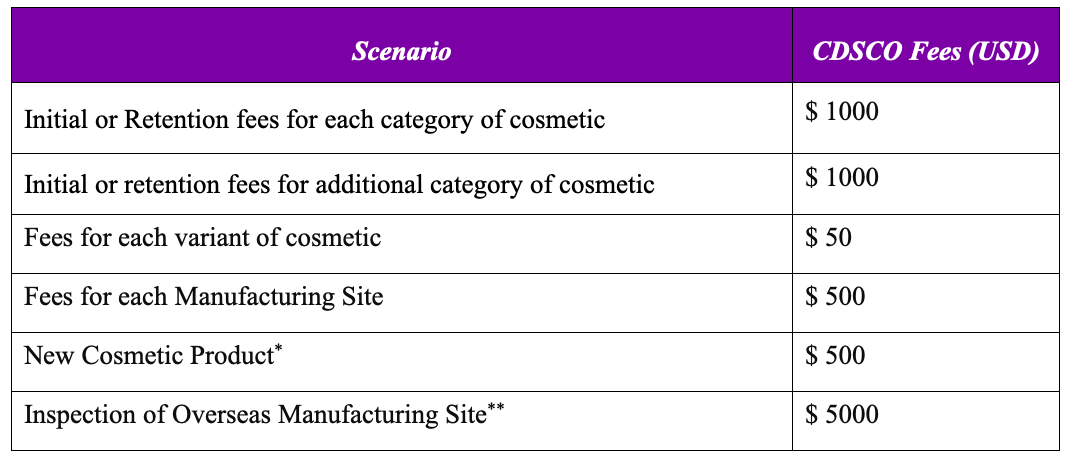 CDSCO Fees for Processing COS-1 Applications for import of Cosmetic Products