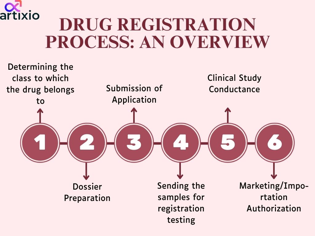 China Drug registration overview