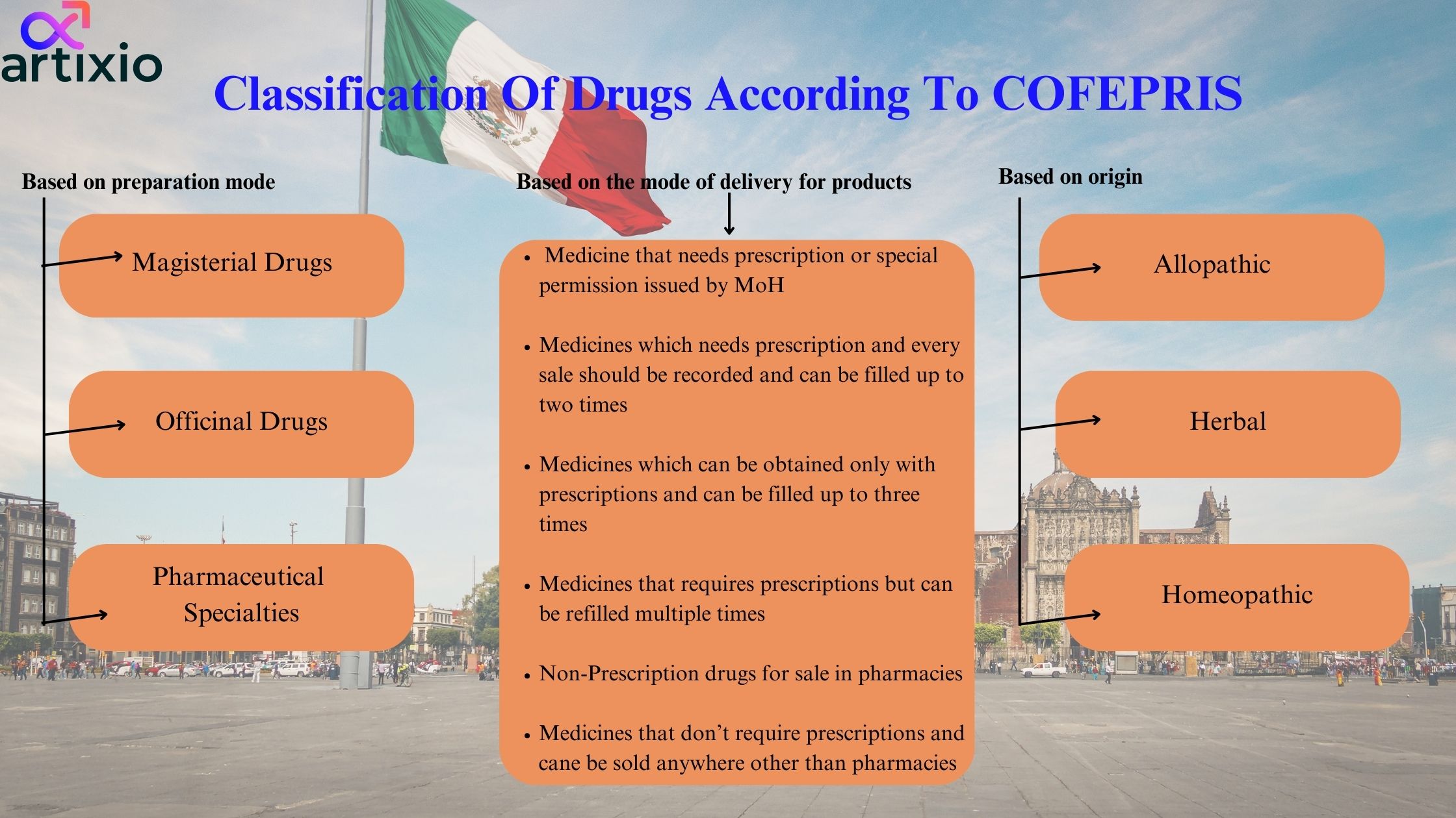 COFEPRIS Classification Of Drugs 