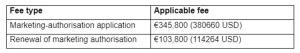 EU Pharma regulatory Applicable charges: