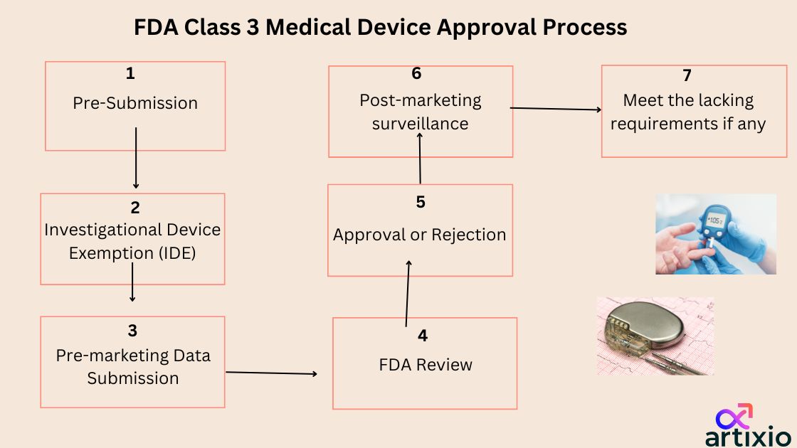 FDA Class 3 Medical Device Approval Process