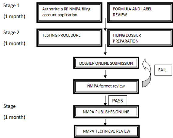 Filing Procedure For Imported general Cosmetics-