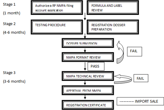 Filing Procedure For Imported Special Cosmetics-