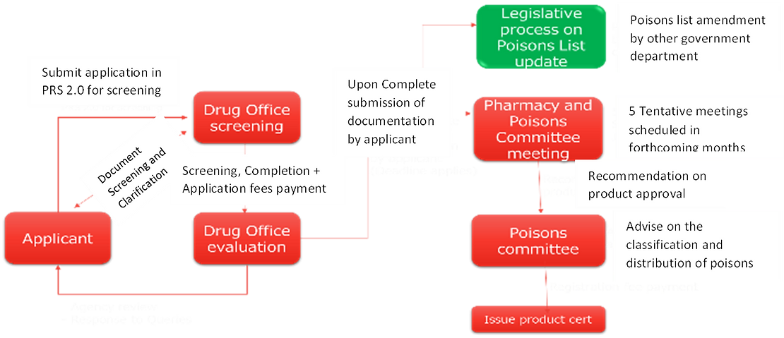 Registration Process for New Chemical Entity or Biologic