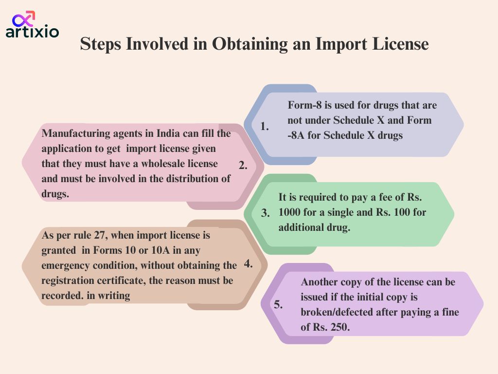 Steps Involved in Obtaining an Import License