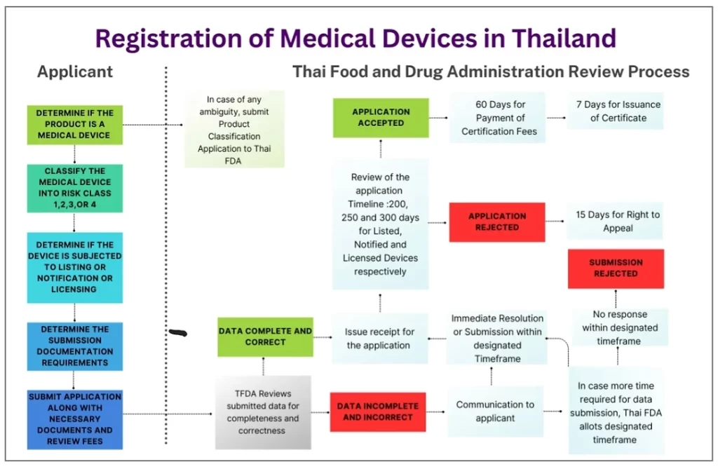 Medical Device Registration Process In Thailand