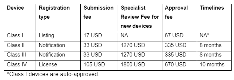 Medical Devices Registration Process fee In Thailand