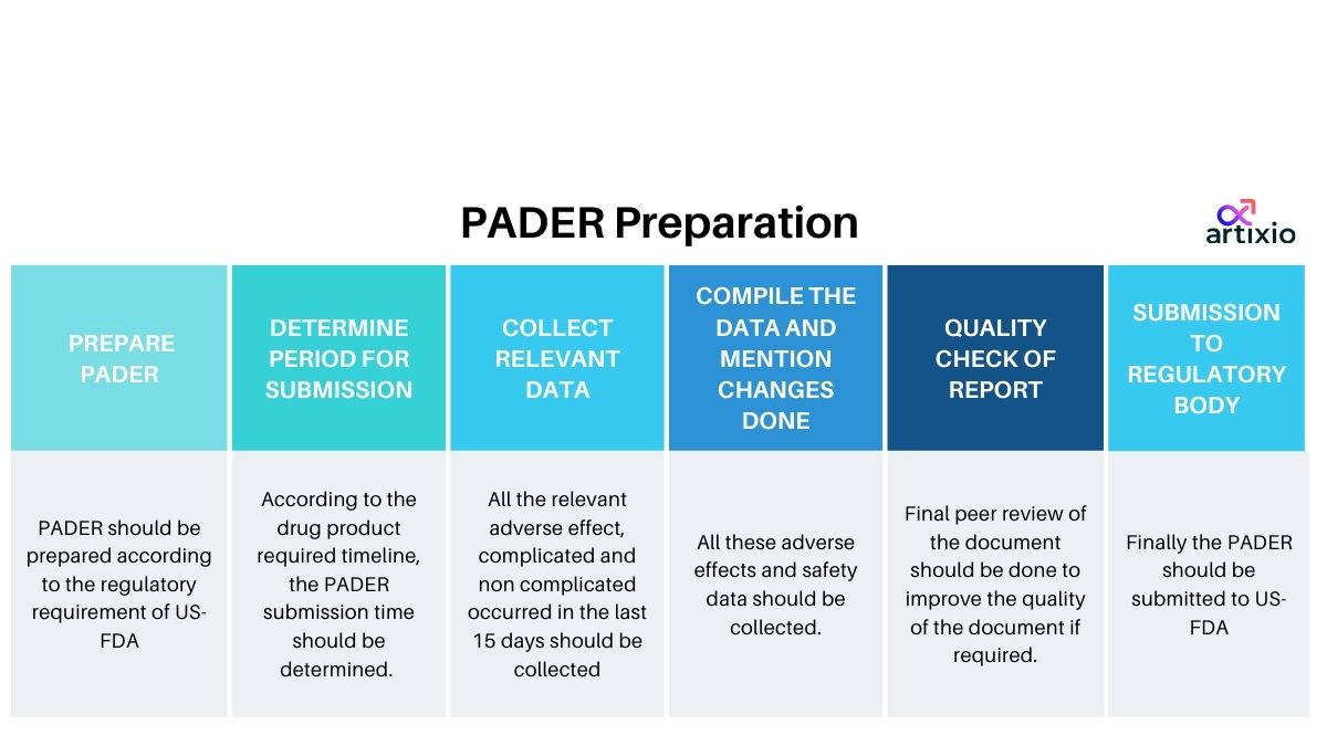 How To Prepare A PADER