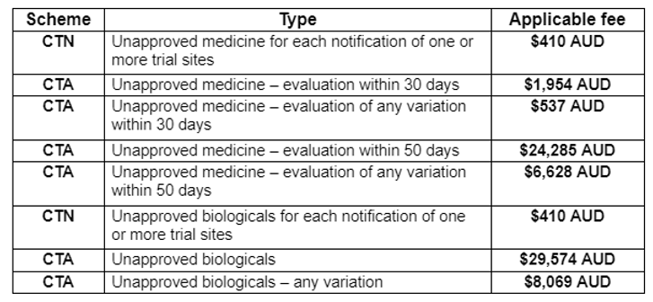 Pharmaceutical Regulation fee in Australia