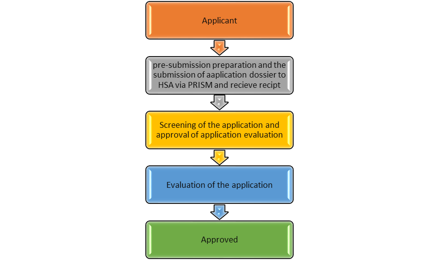 Process of Drug Registration in Singapore