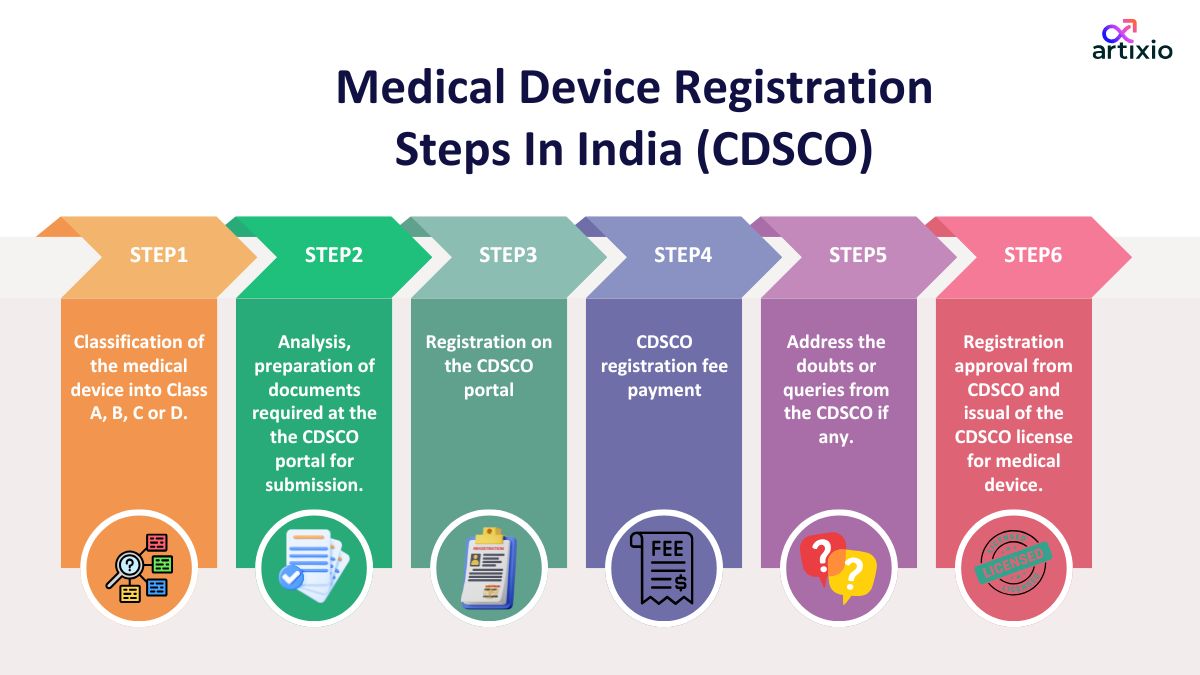 Medical Device Registration Steps In India (CDSCO)