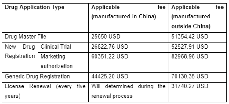 Drug Application Fees china