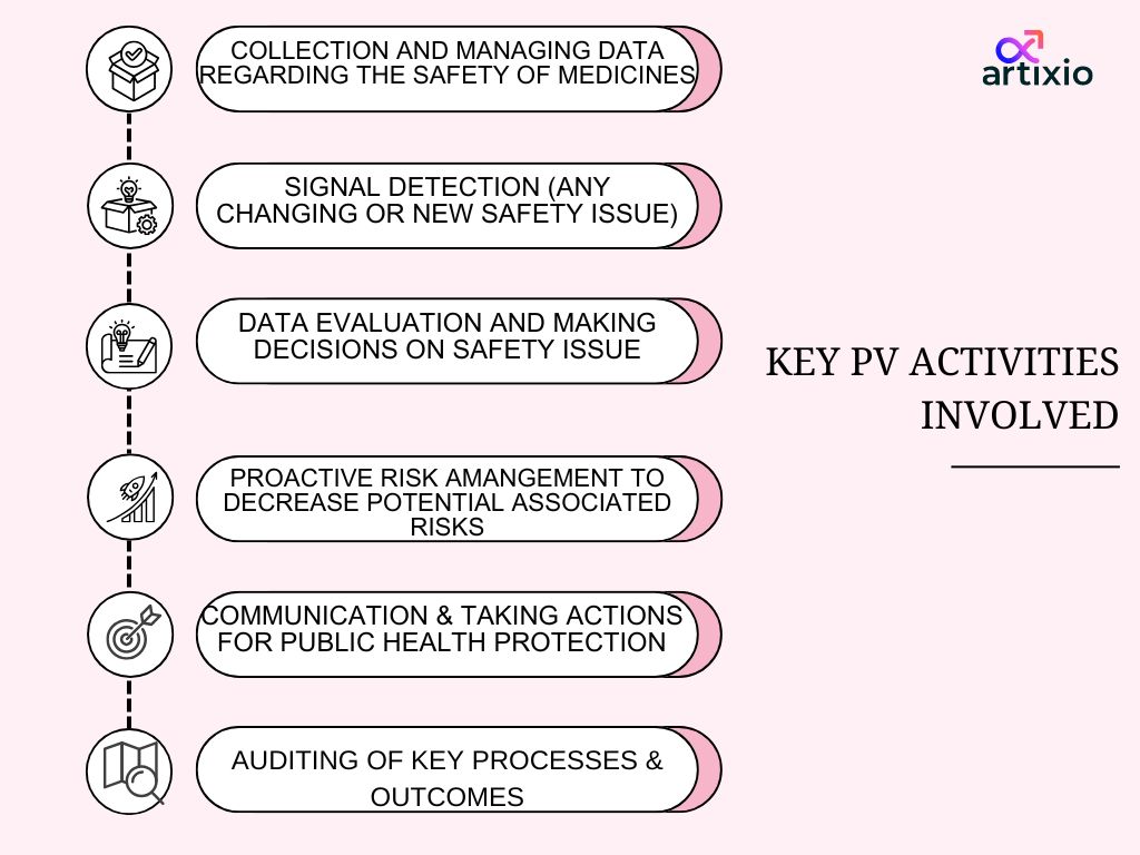 key activities of PV in clinical trails
