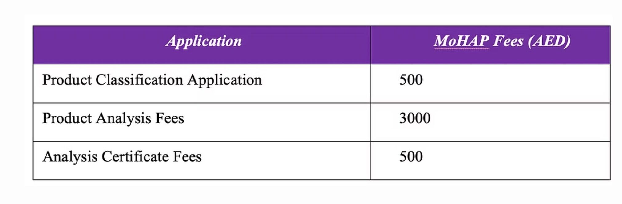 mohap Timelines, Fees, and Validity