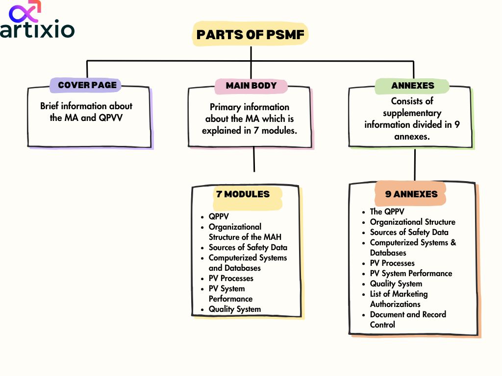 Structure Of PSMF In Pharmacovigilance 