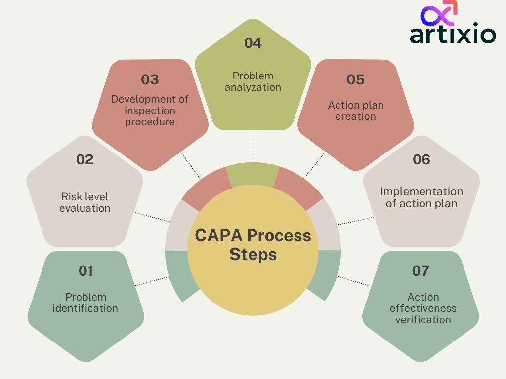CAPA Steps For An Effective Process: 