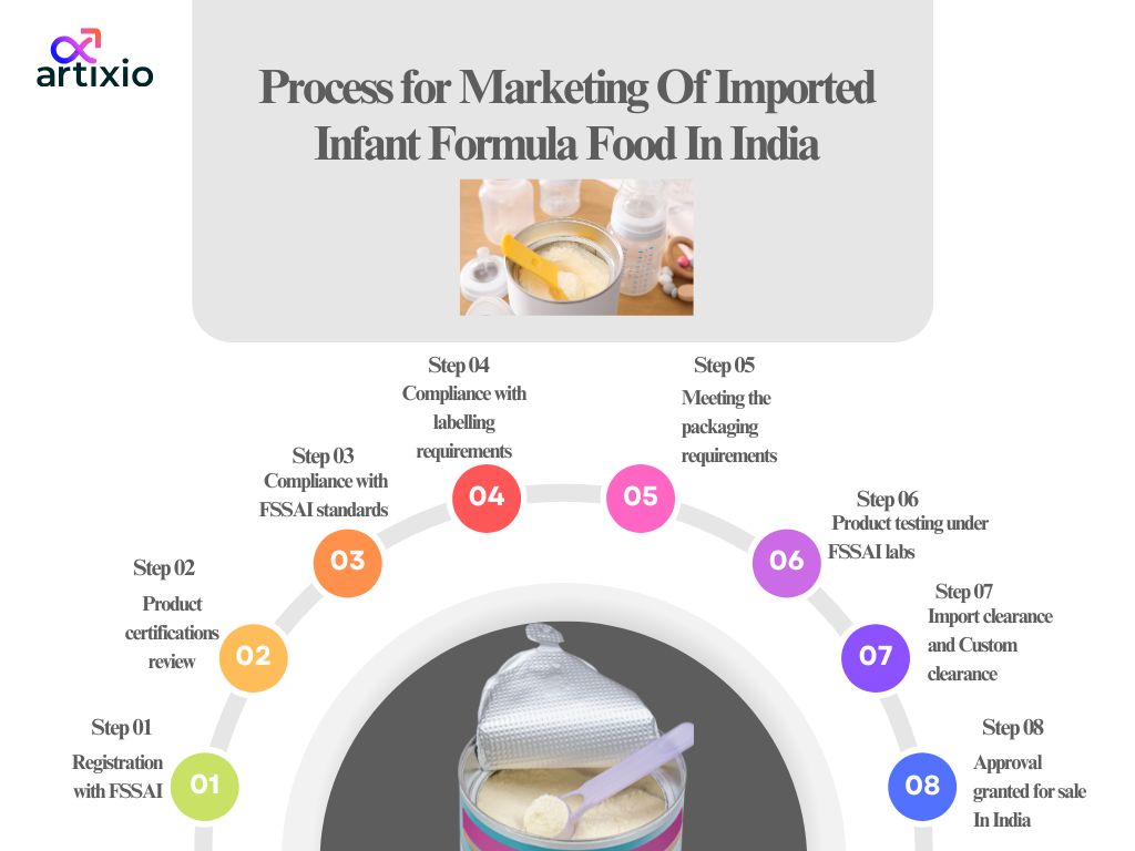 Process for Marketing Of Imported Infant Formula Food In India