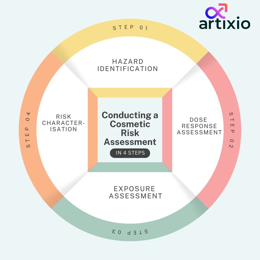 Steps in Conducting a Cosmetic Risk Assessment 