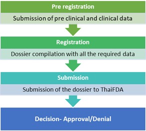 Pharma Regulatory Affairs Services in Thailand