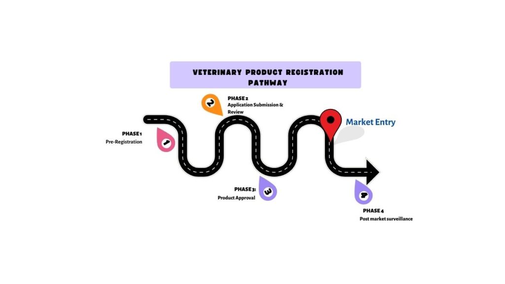 Veterinary Product Registration Pathway