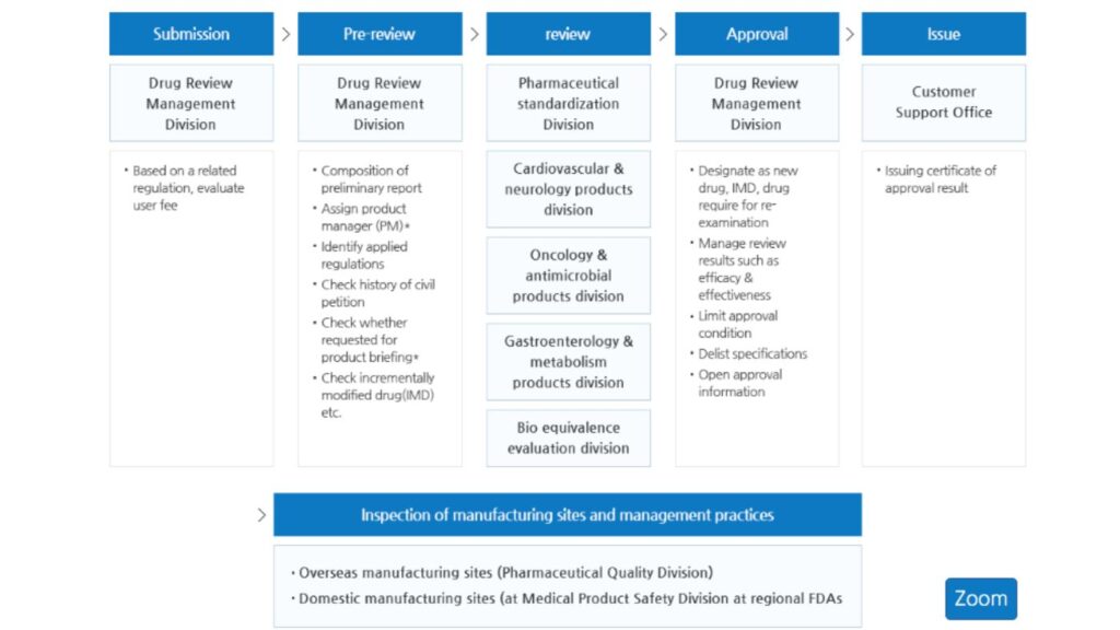 South Korea drug approval process