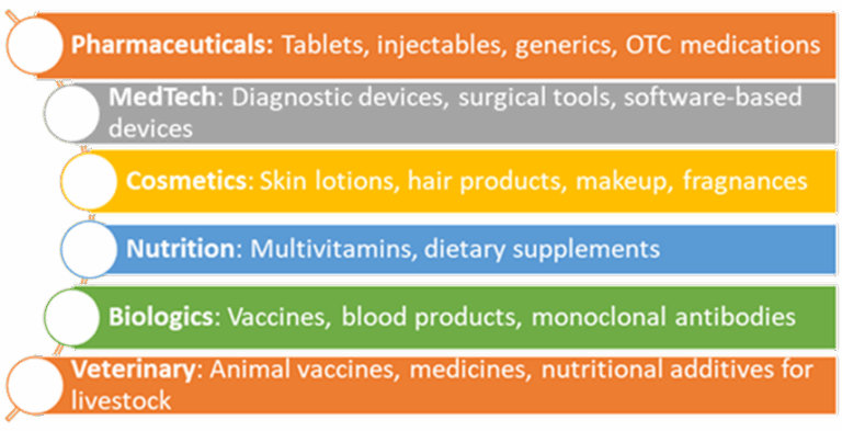 Product Categories Regulated in Philippines