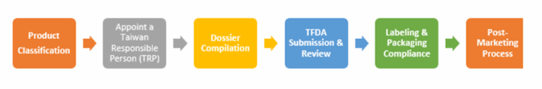 regulatory affairs consultant
