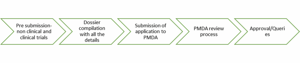 pharma regulatory affairs consultants in Japan