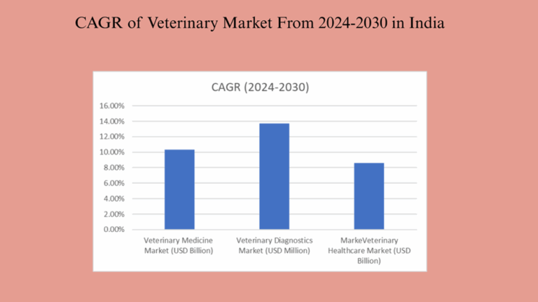 Veterinary Regulatory Compliance services in India