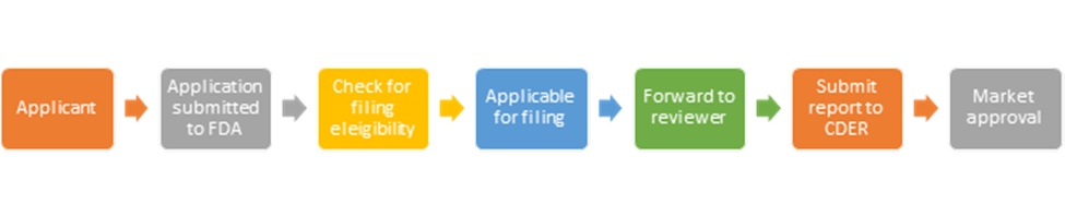 regulatory affairs company in USA