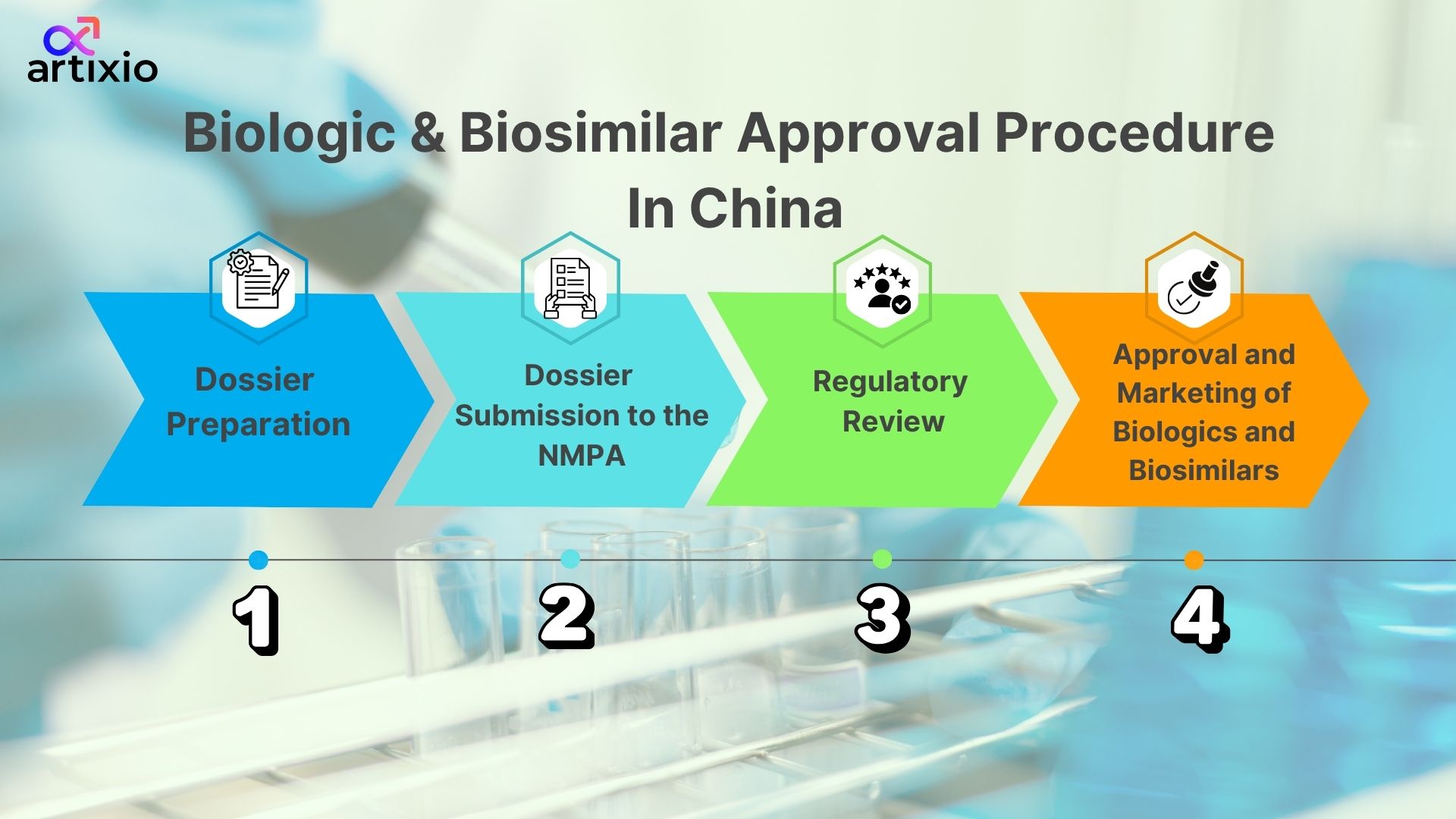 Biologic and Biosimilar Approval Procedure In China