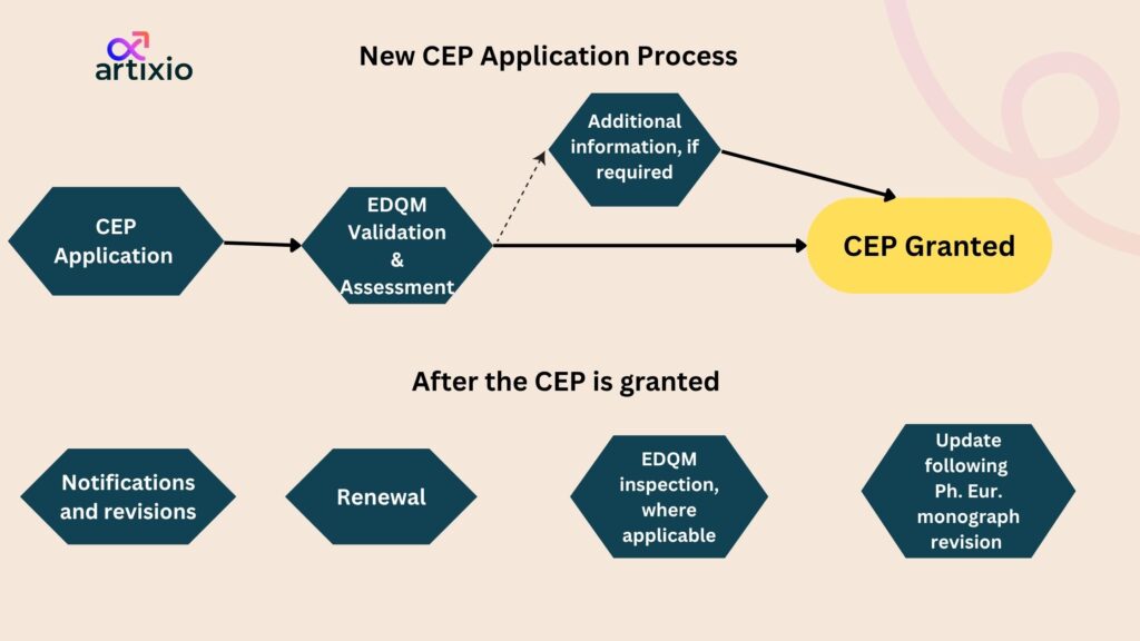 CEP application process under EDQM