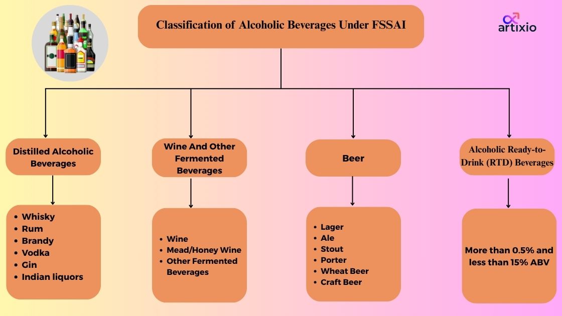 Classification of Alcoholic Beverages Under FSSAI