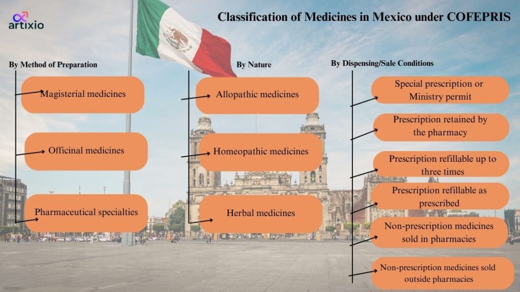 Classification of medicines in Mexico