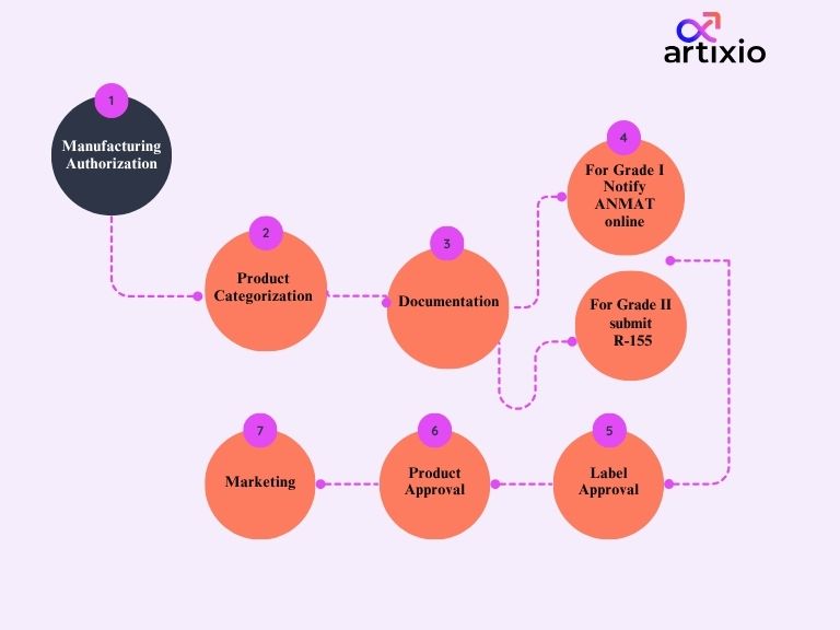 Cosmetics Product Registration Process In Argentina