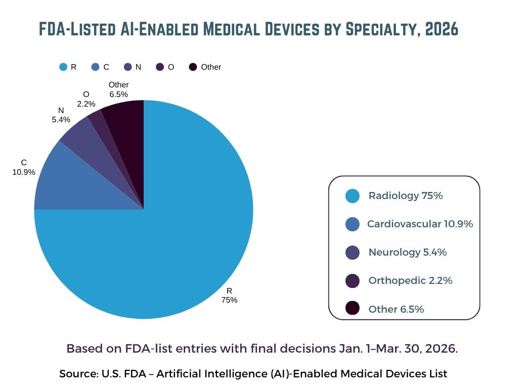 FDA-listed AI-enabled medical devices by specialty in 2026