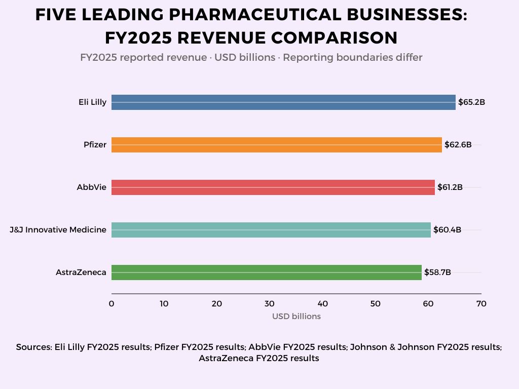 Top 5 Pharmaceutical Businesses Revenue Comparison