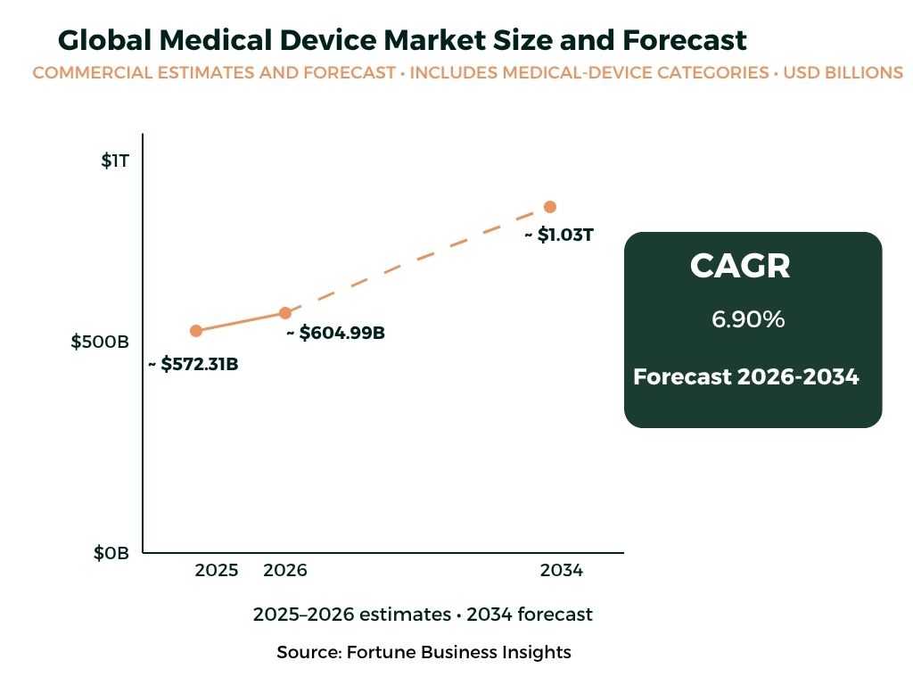 Global medical device market size and forecast
