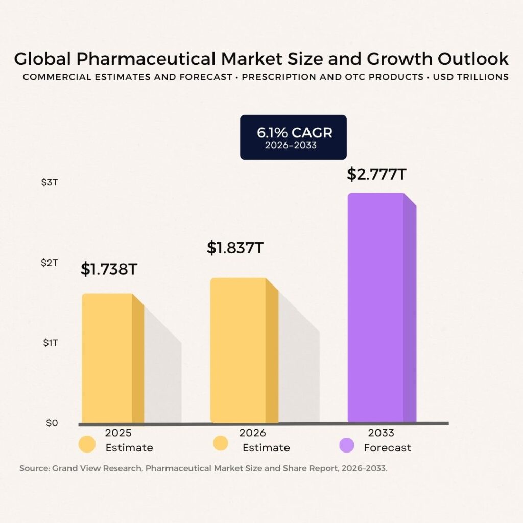 Global Pharmaceutical Market Size Facts