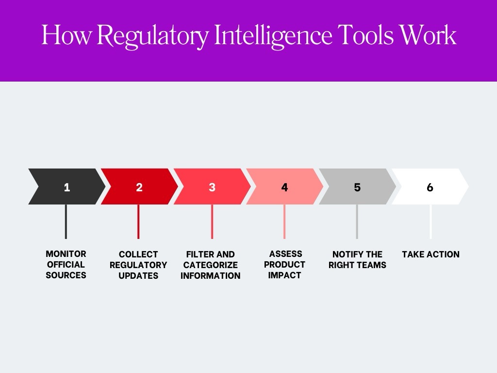 How regulatory intelligence tools work