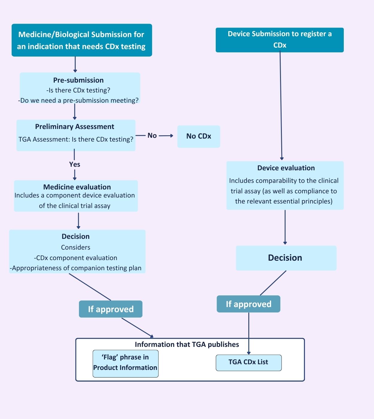 Companion Diagnostics in Australia