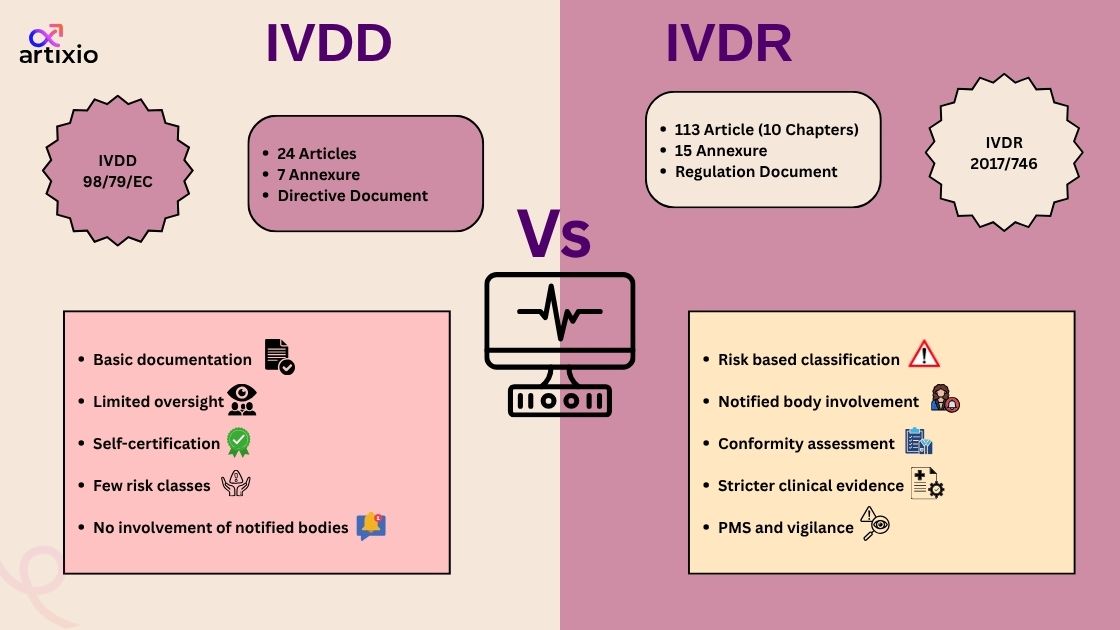 IVDD vs IVDR comparison