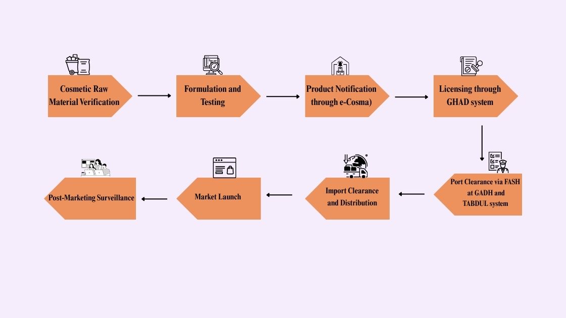 Lifecycle Of Cosmetic Products In Saudi Arabia: