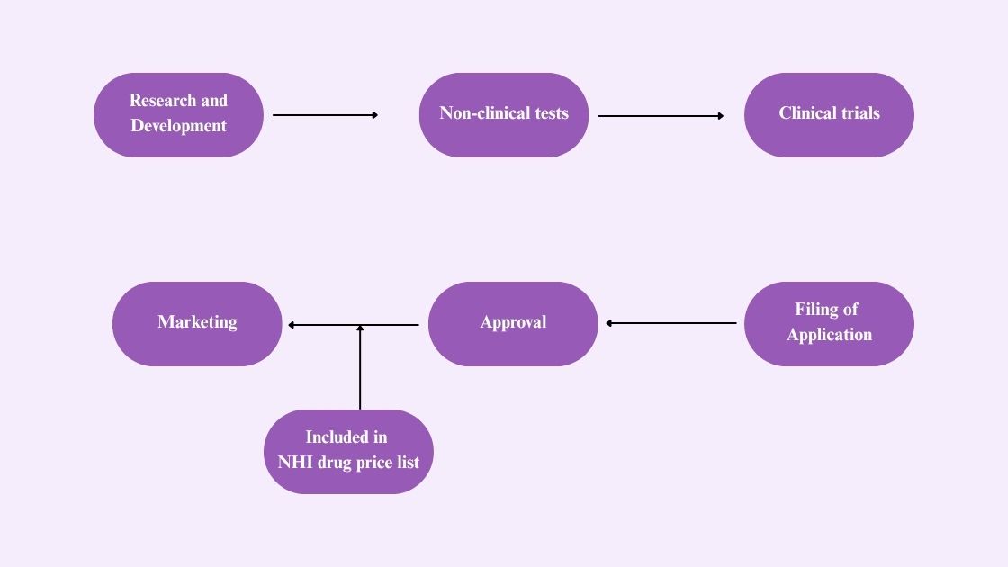 Lifecycle of Pharmaceuticals In Japan