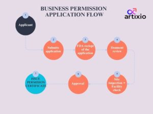 MFDS nutraceuticals business permission application flow