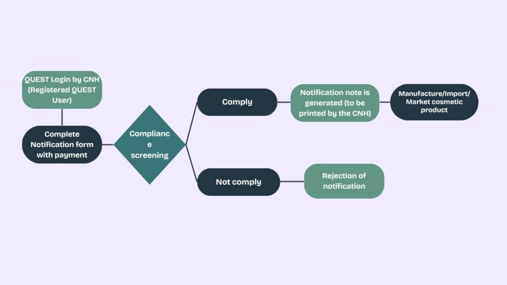 Malaysia Cosmetics product regulation process