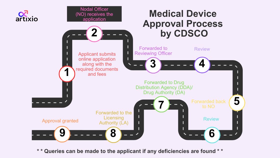 CDSCO Medical Device Approval Process