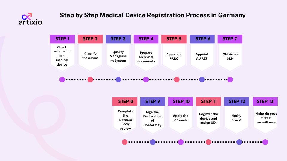 Germany Medical Device Registration Process 